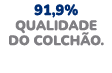 91,9% QUALIDADE DO COLCH O.